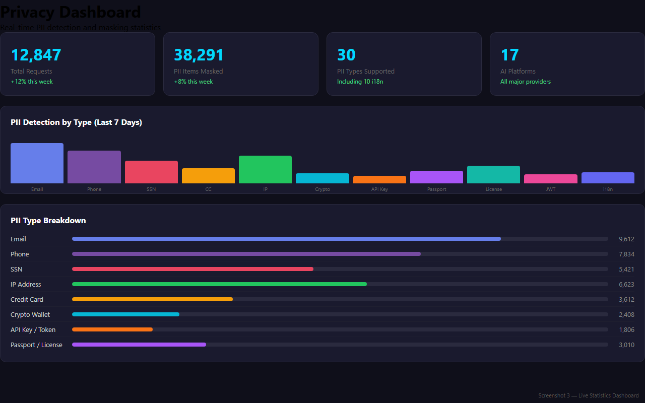Analytics dashboard with bar chart and PII breakdown